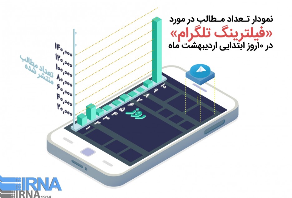 نمودار مطالب « فیلترینگ تلگرام » در 10 روز اول اردیبهشت