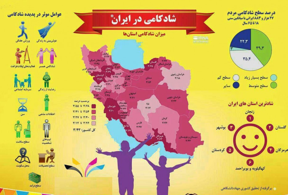 قم، یازدهمین استان شاد کشور / شادی مردم قم از میانگین کشوری بالاتر است