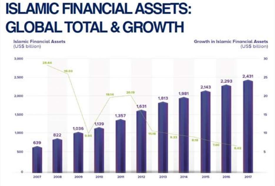 اقتصاد اسلامی بین‌المللی در سال ۲۰۱۸ افزایش ۱۴.۶ درصدی داشت