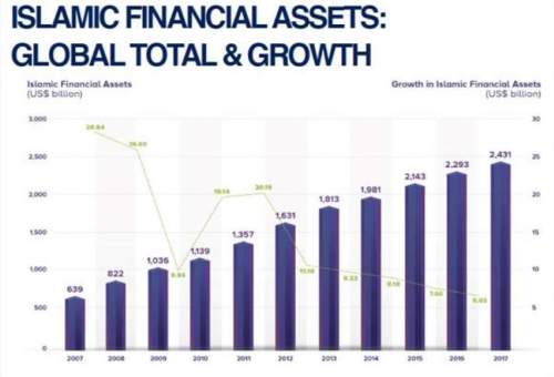 اقتصاد اسلامی بین‌المللی در سال ۲۰۱۸ افزایش ۱۴.۶ درصدی داشت