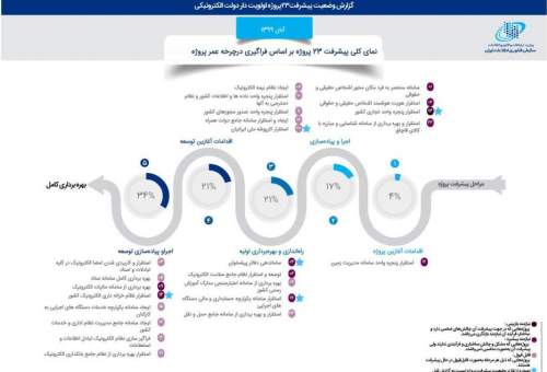 خدمات برخط دولت الکترونیک در قم ۳ برابر شد