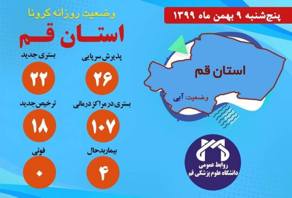 ۲۲ نفر مشکوک به کرونا در مراکز درمانی قم بستری شدند/روز بدون فوتی