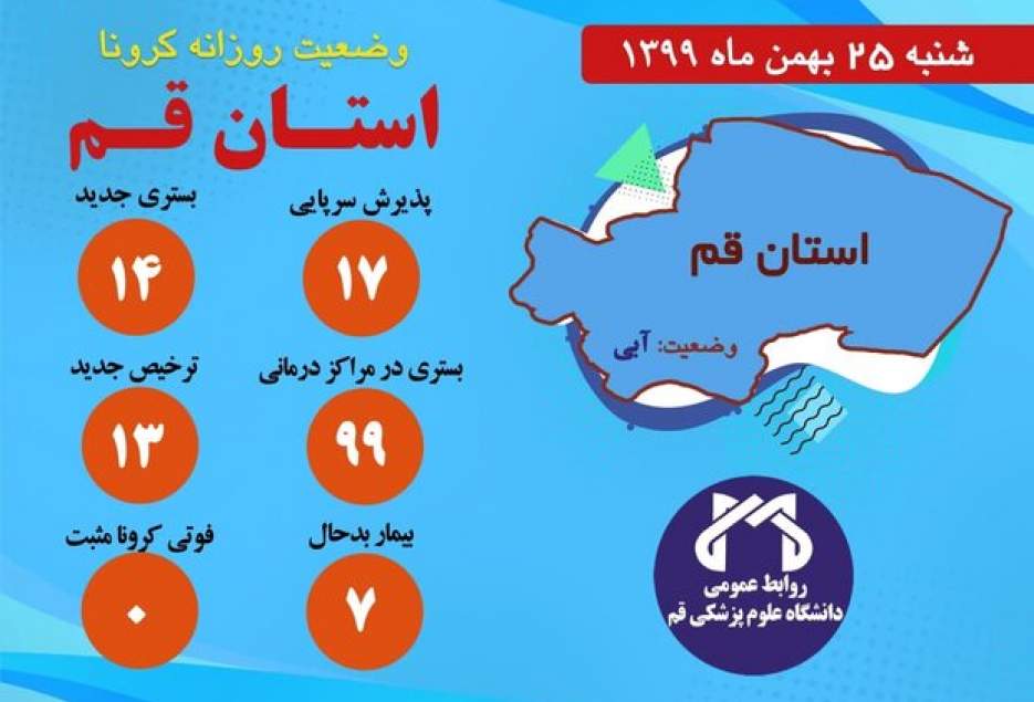 ۱۴ نفر مشکوک به کرونا در مراکز درمانی قم بستری شدند/روز بدون فوتی