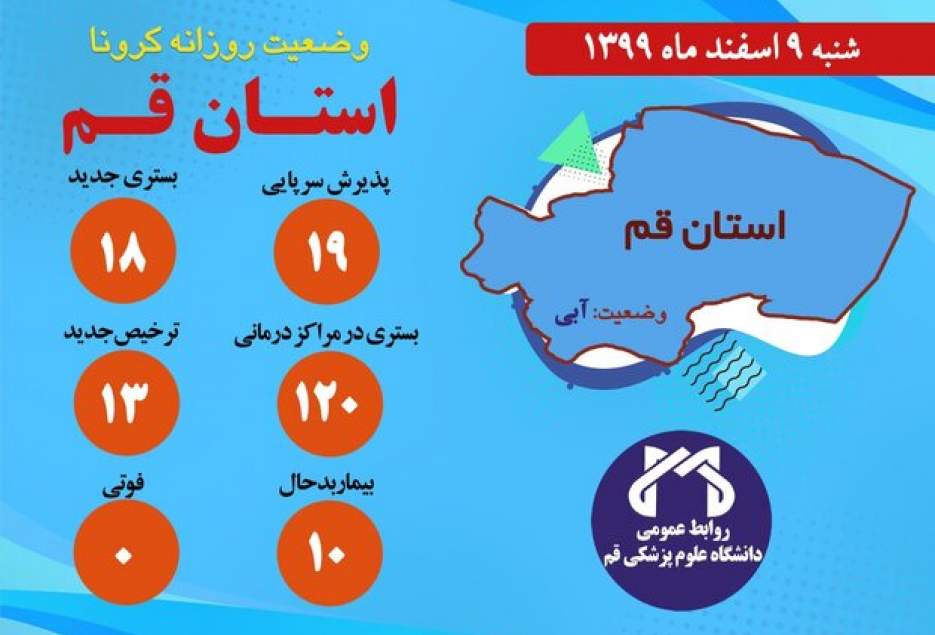 وضعیت ۱۰ بیمار کرونایی در قم وخیم است/ روز بدون فوتی