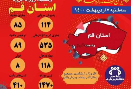 وخامت حال ۱۱۸ بیمار کرونایی در قم/ ۸ بیمار فوت کردند