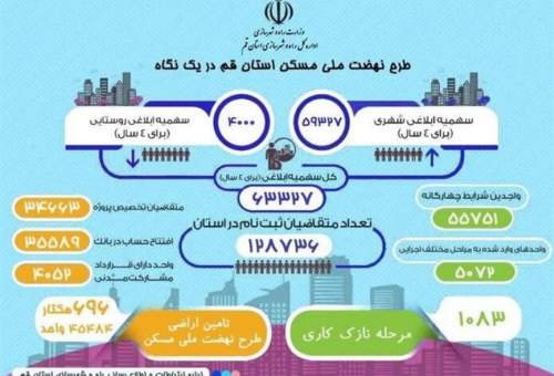 نهضت ملی مسکن در قم وارد فاز اجرایی شد