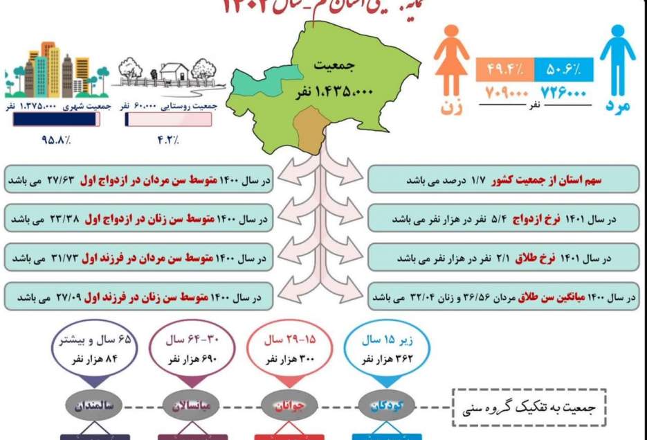 انتشار نمایه جمعیتی استان قم