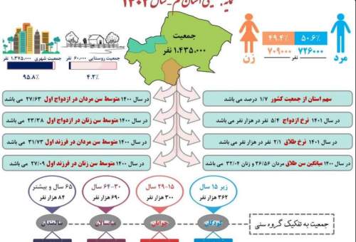 انتشار نمایه جمعیتی استان قم